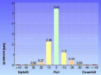 Altitude analysis for Cedar Brush to Basin Campsite