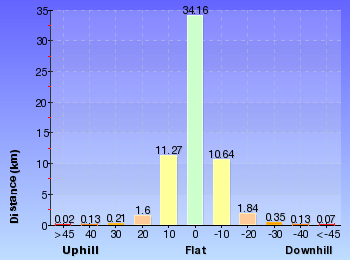 Altitude analysis for The Basin Campsite to Heaton Gap