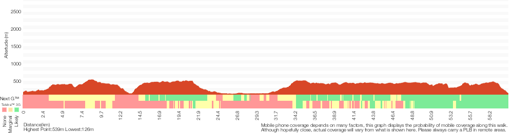 Terrain profile for The Basin Campsite to Heaton Gap