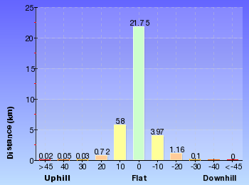 Altitude analysis for Yarramalong to Watagan Creek via Basin Campsite
