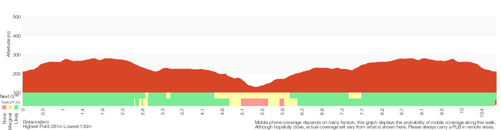 Terrain profile for Emerald Pool circuit from Ironbark Rd