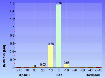 Altitude analysis for Mt Olive