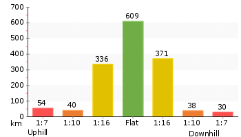 Altitude analysis for Rouse Hill Path circuit