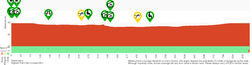 Terrain profile for Second Ponds Creek walk