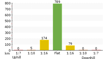 Altitude analysis for Audley to Gibraltar Rock