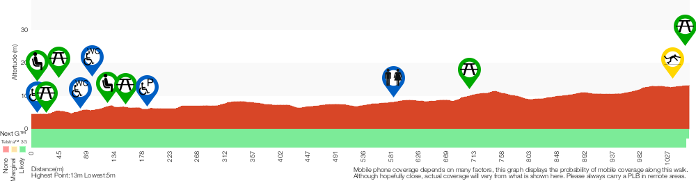 Terrain profile for Audley to Gibraltar Rock
