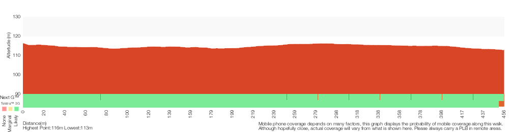 Terrain profile for Bungoona Path