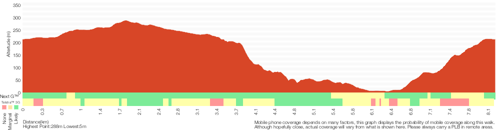 Terrain profile for Burning Palms loop from Garawarra