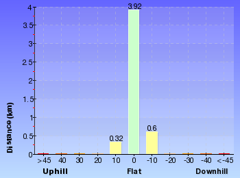 Altitude analysis for Bundeena Road to Marley