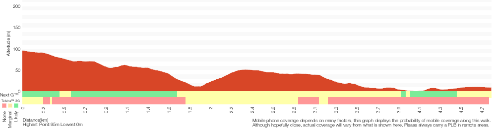 Terrain profile for Bundeena Road to Marley