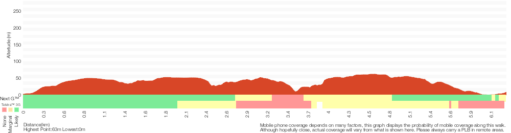Terrain profile for Bundeena to Marley Beach