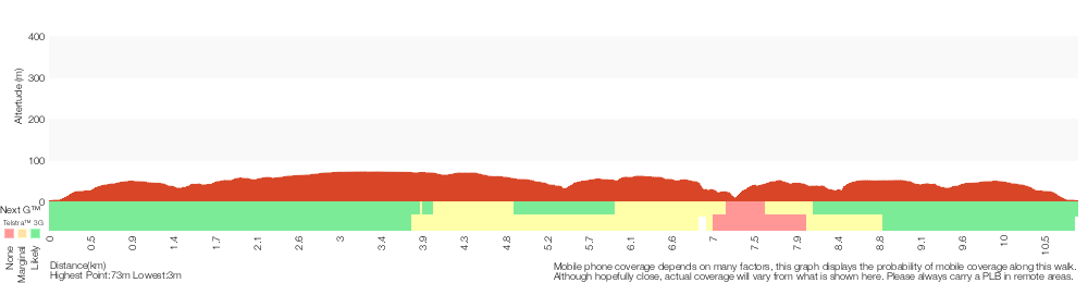 Terrain profile for Bundeena to Marley Head