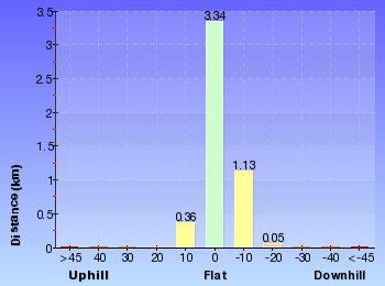 Altitude analysis for Couranga