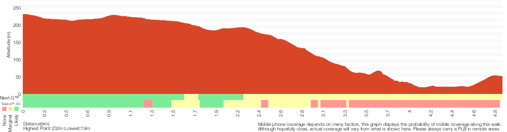 Terrain profile for Couranga