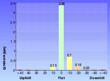 Altitude analysis for Curra Moors car park to Garie Beach