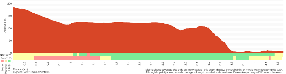 Terrain profile for Curra Moors car park to Garie Beach