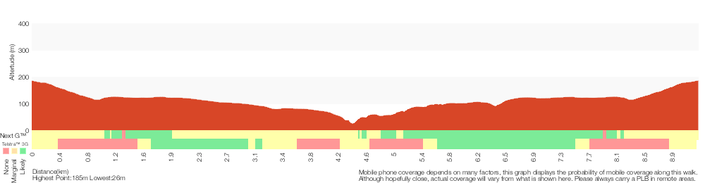 Terrain profile for Curra Moors Loop