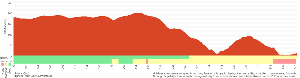 Terrain profile for Engadine to Audley