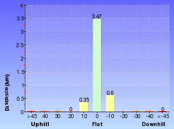 Altitude analysis for Forest Island to Calala