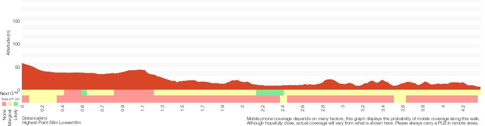 Terrain profile for Forest Island to Calala