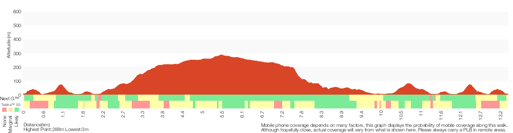 Terrain profile for Garie Beach to Garawarra to Burning Palms Circuit