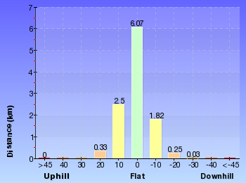 Altitude analysis for Garie Beach to Helensburgh (The Burgh Track)