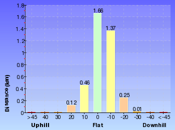 Altitude analysis for Garawarra Farm to Garie Beach