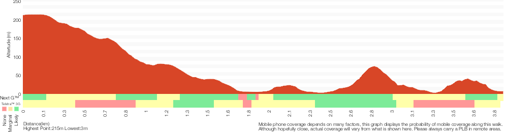 Terrain profile for Garawarra Farm to Garie Beach