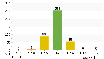 Altitude analysis for Gibraltar Rock