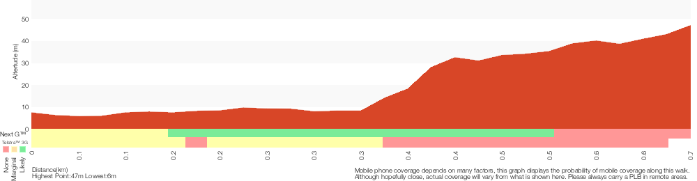 Terrain profile for Garie Beach YHA