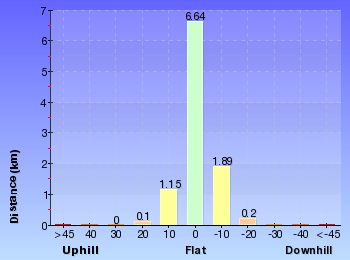 Altitude analysis for Heathcote to Audley