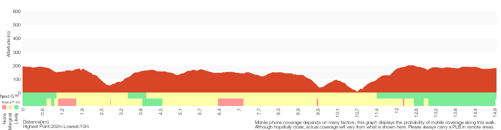 Terrain profile for Heathcote to Engadine via Audley
