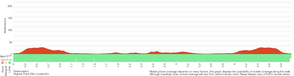Terrain profile for Jibbon Loop Track