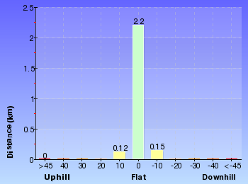 Altitude analysis for Jersey Spring
