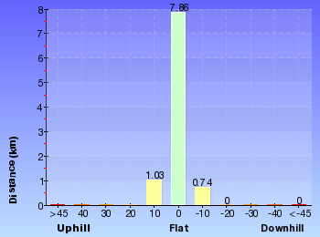 Altitude analysis for Lady Carrington Drive
