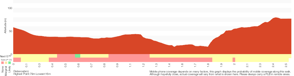 Terrain profile for Lady Carrington Drive to Palona Cave