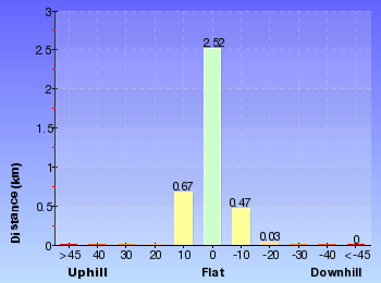 Altitude analysis for Wattamolla to Eagle Rock Lookout