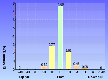 Altitude analysis for Otford to Figure of Eight Pools Circuit