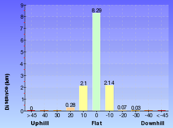 Altitude analysis for Otford to Helensburgh