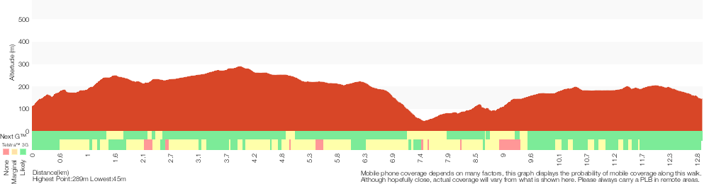 Terrain profile for Otford to Helensburgh