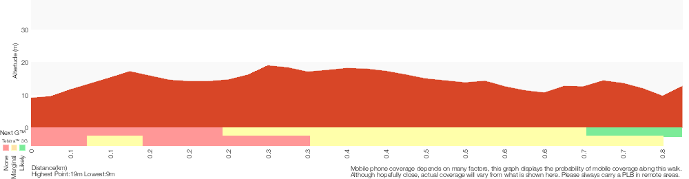 Terrain profile for Providential Point