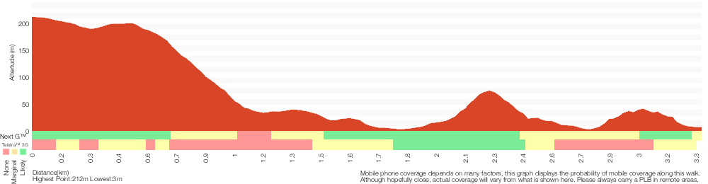 Terrain profile for Stockyard spur to Garie Beach