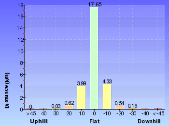 Altitude analysis for The Coast Track (Otford to Bundeena)