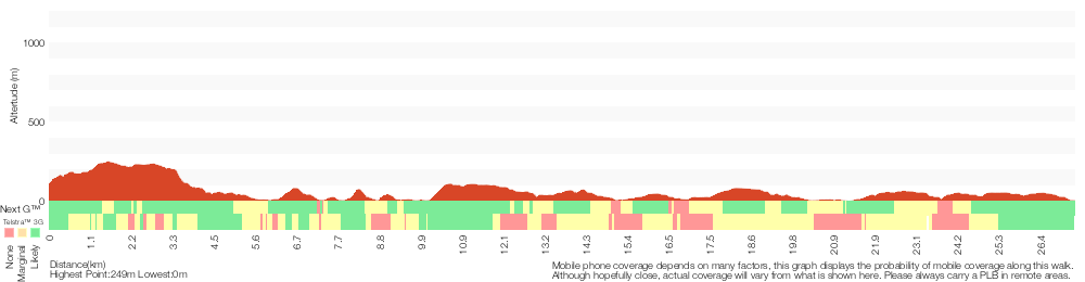 Terrain profile for The Coast Track (Otford to Bundeena)