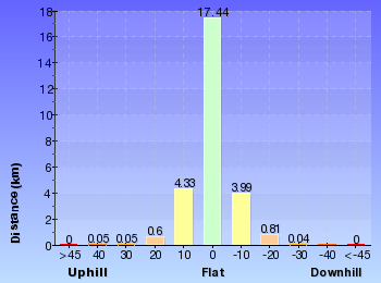 Altitude analysis for The Coast Track