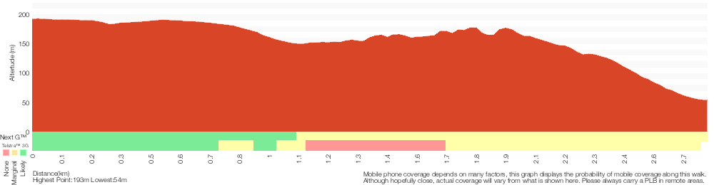 Terrain profile for The Karloo Track