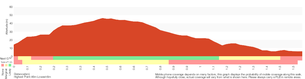 Terrain profile for Wattamola picnic area to Curracurrang Cove