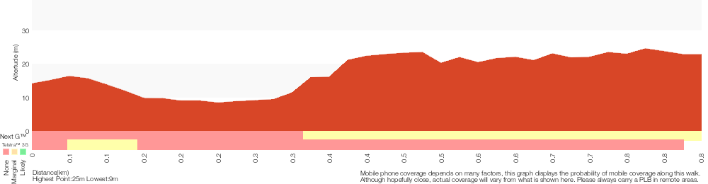 Terrain profile for Wattamolla picnic area to Wattamolla Dam