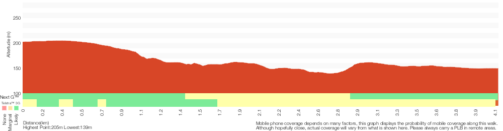 Terrain profile for Wises Track