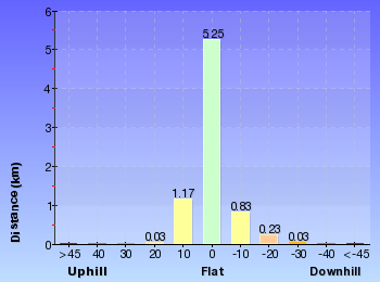 Altitude analysis for Wattamolla to Garie Beach